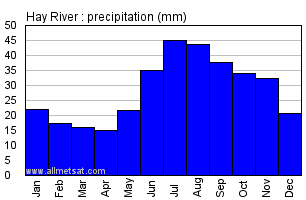 Hay River Northwestern Territories Canada Annual Precipitation Graph